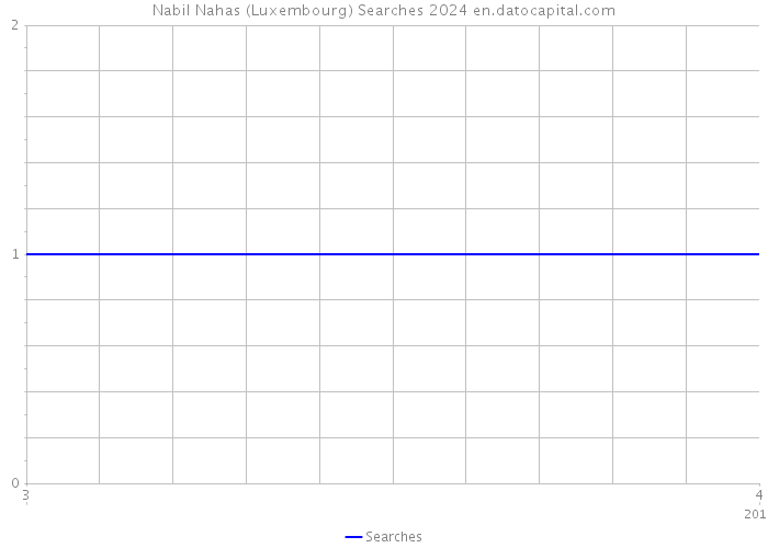 Nabil Nahas (Luxembourg) Searches 2024 