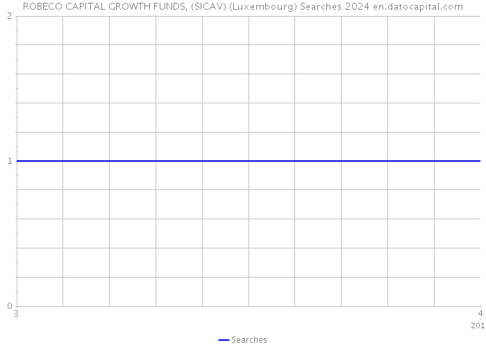 ROBECO CAPITAL GROWTH FUNDS, (SICAV) (Luxembourg) Searches 2024 