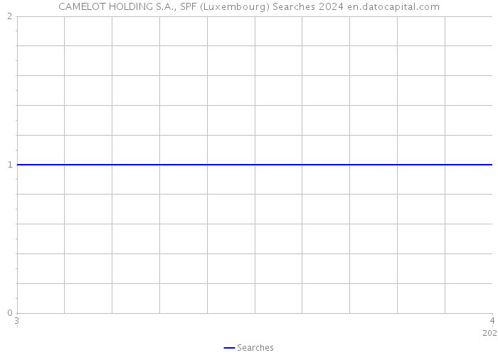 CAMELOT HOLDING S.A., SPF (Luxembourg) Searches 2024 