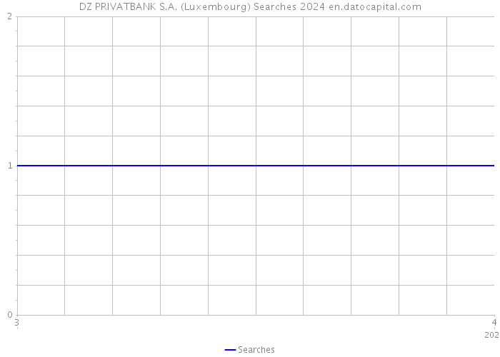 DZ PRIVATBANK S.A. (Luxembourg) Searches 2024 