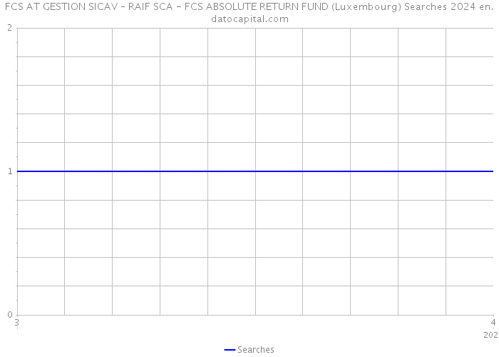 FCS AT GESTION SICAV – RAIF SCA - FCS ABSOLUTE RETURN FUND (Luxembourg) Searches 2024 