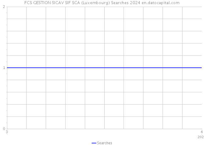 FCS GESTION SICAV SIF SCA (Luxembourg) Searches 2024 