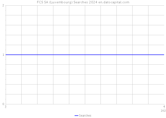 FCS SA (Luxembourg) Searches 2024 