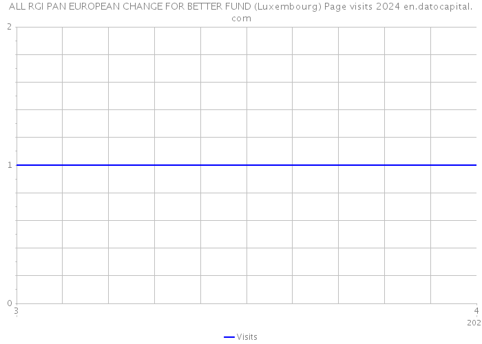 ALL RGI PAN EUROPEAN CHANGE FOR BETTER FUND (Luxembourg) Page visits 2024 