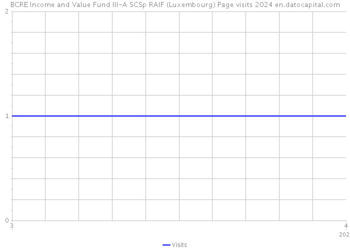 BCRE Income and Value Fund III-A SCSp RAIF (Luxembourg) Page visits 2024 
