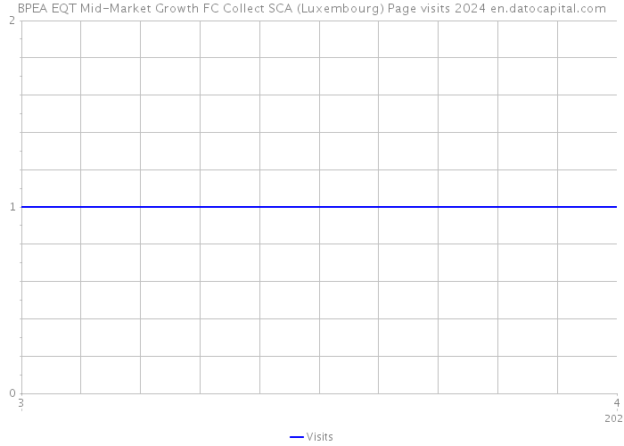 BPEA EQT Mid-Market Growth FC Collect SCA (Luxembourg) Page visits 2024 