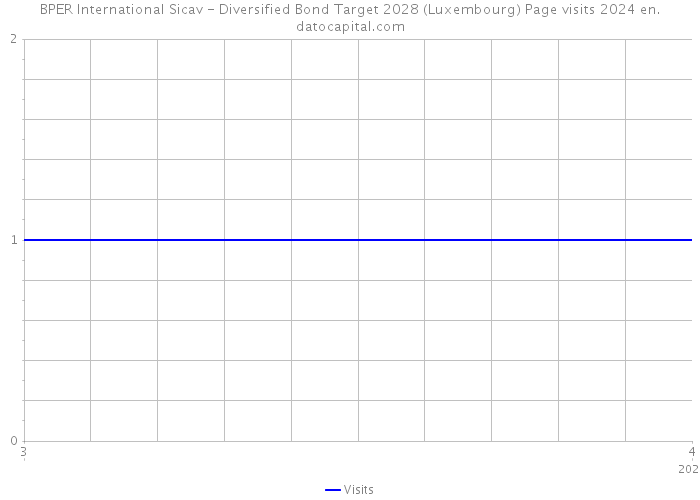 BPER International Sicav - Diversified Bond Target 2028 (Luxembourg) Page visits 2024 