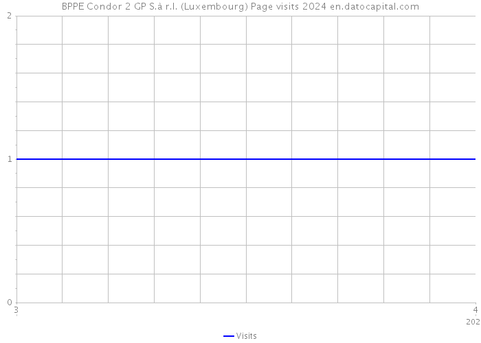 BPPE Condor 2 GP S.à r.l. (Luxembourg) Page visits 2024 