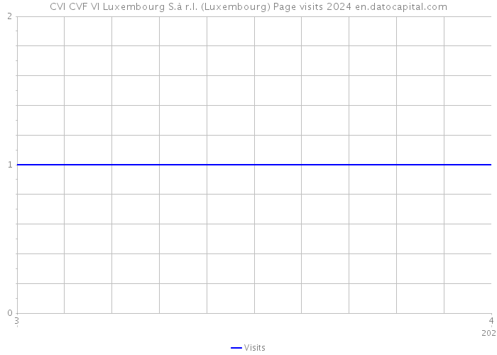 CVI CVF VI Luxembourg S.à r.l. (Luxembourg) Page visits 2024 