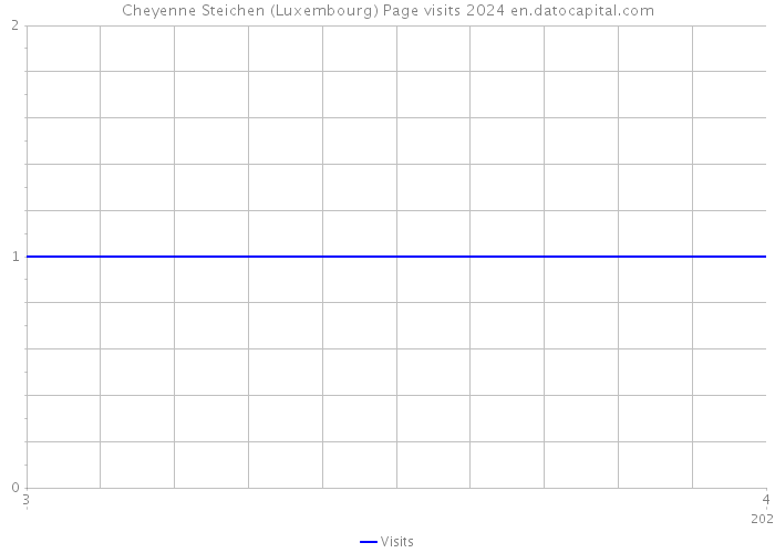 Cheyenne Steichen (Luxembourg) Page visits 2024 