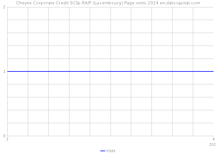 Cheyne Corporate Credit SCSp RAIF (Luxembourg) Page visits 2024 