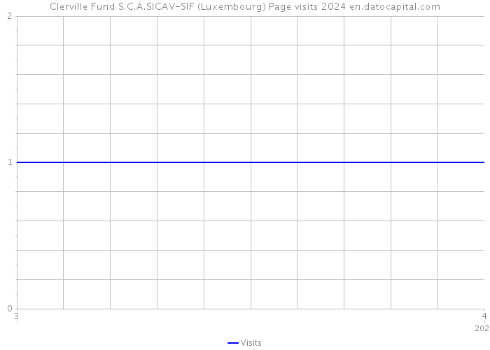 Clerville Fund S.C.A.SICAV-SIF (Luxembourg) Page visits 2024 