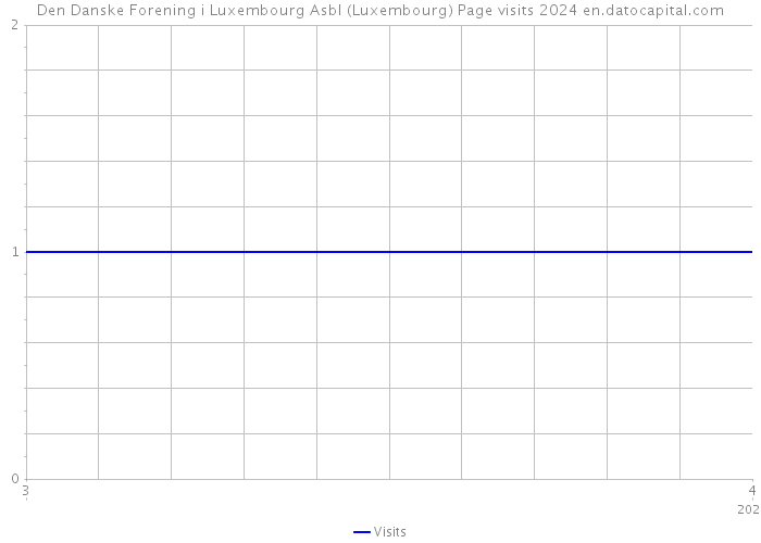 Den Danske Forening i Luxembourg Asbl (Luxembourg) Page visits 2024 