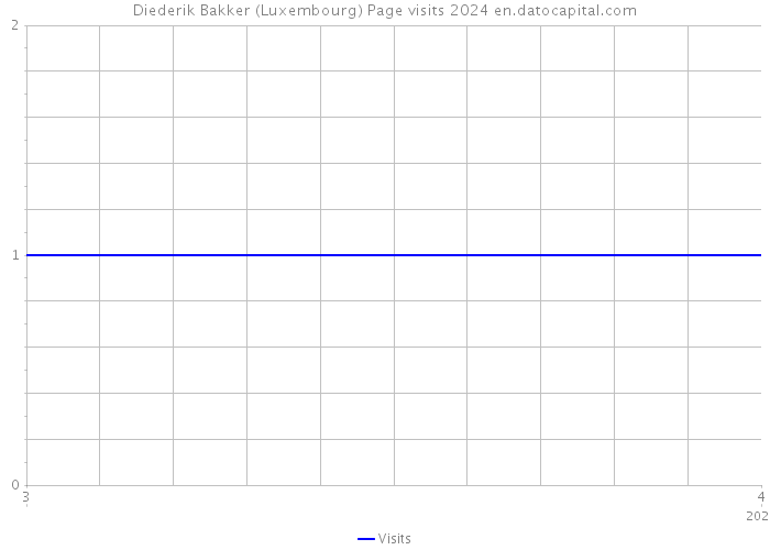 Diederik Bakker (Luxembourg) Page visits 2024 