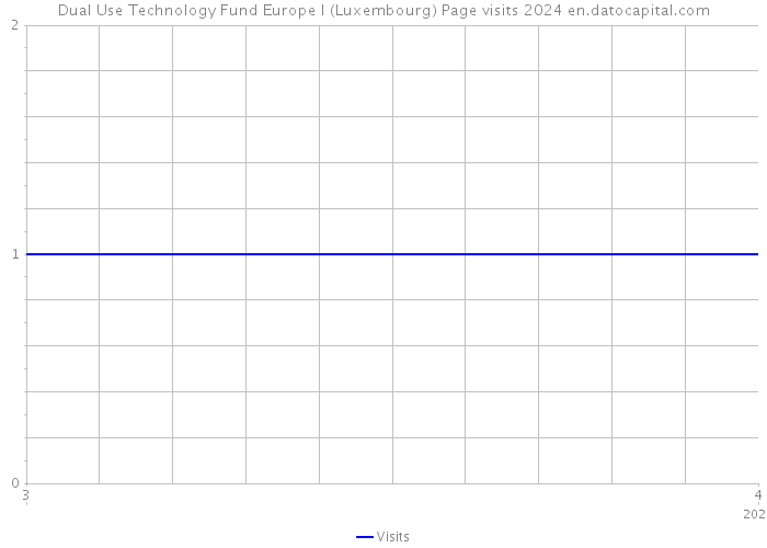 Dual Use Technology Fund Europe I (Luxembourg) Page visits 2024 
