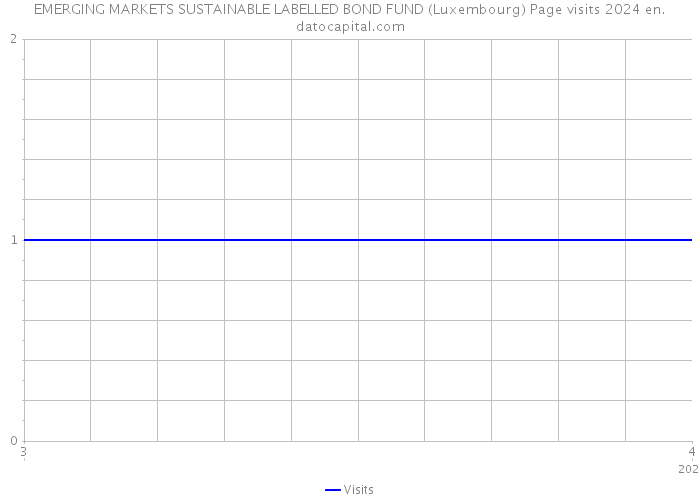 EMERGING MARKETS SUSTAINABLE LABELLED BOND FUND (Luxembourg) Page visits 2024 