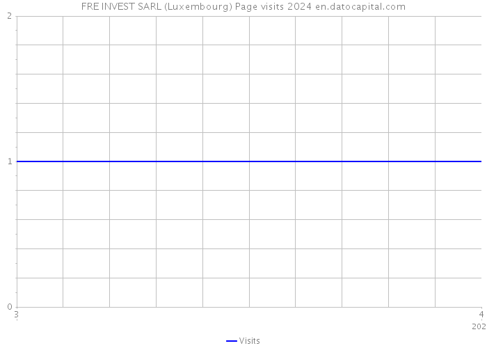 FRE INVEST SARL (Luxembourg) Page visits 2024 