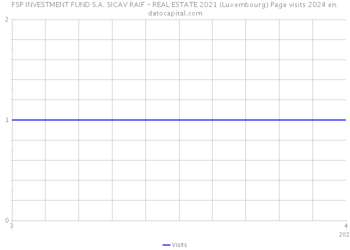 FSP INVESTMENT FUND S.A. SICAV RAIF – REAL ESTATE 2021 (Luxembourg) Page visits 2024 