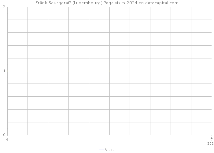 Fränk Bourggraff (Luxembourg) Page visits 2024 