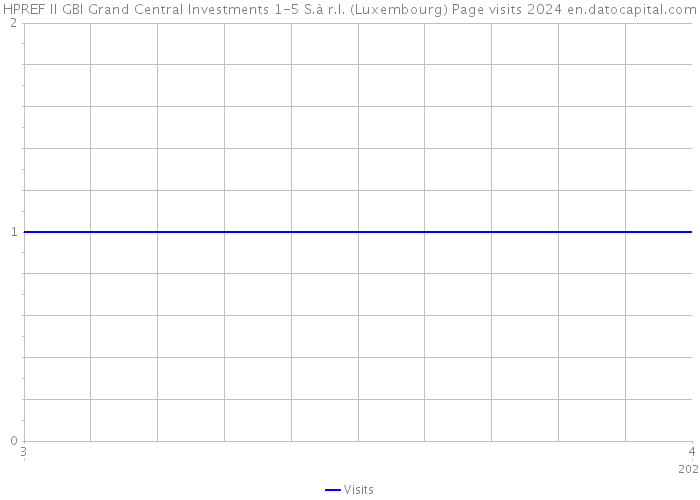 HPREF II GBI Grand Central Investments 1-5 S.à r.l. (Luxembourg) Page visits 2024 