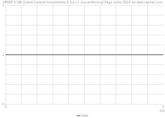 HPREF II GBI Grand Central Investments 6 S.à r.l. (Luxembourg) Page visits 2024 