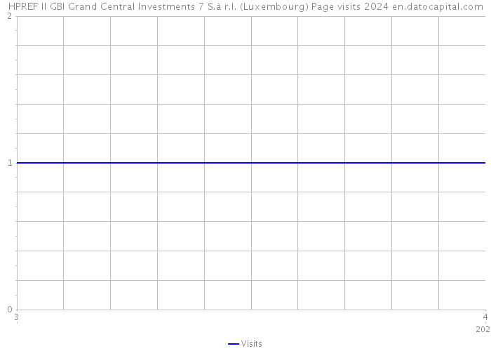 HPREF II GBI Grand Central Investments 7 S.à r.l. (Luxembourg) Page visits 2024 