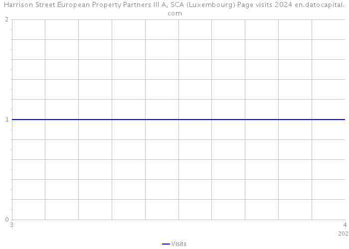 Harrison Street European Property Partners III A, SCA (Luxembourg) Page visits 2024 