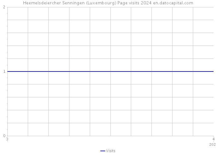 Heemelsdeiercher Senningen (Luxembourg) Page visits 2024 