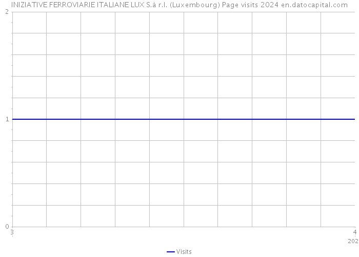 INIZIATIVE FERROVIARIE ITALIANE LUX S.à r.l. (Luxembourg) Page visits 2024 