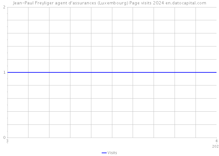 Jean-Paul Freyliger agent d’assurances (Luxembourg) Page visits 2024 