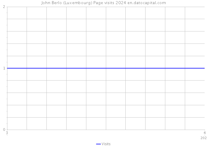 John Berlo (Luxembourg) Page visits 2024 