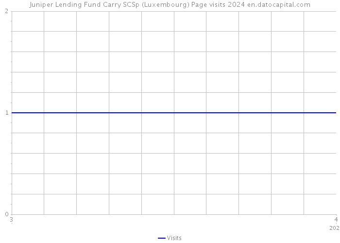 Juniper Lending Fund Carry SCSp (Luxembourg) Page visits 2024 