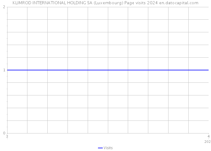 KLIMROD INTERNATIONAL HOLDING SA (Luxembourg) Page visits 2024 