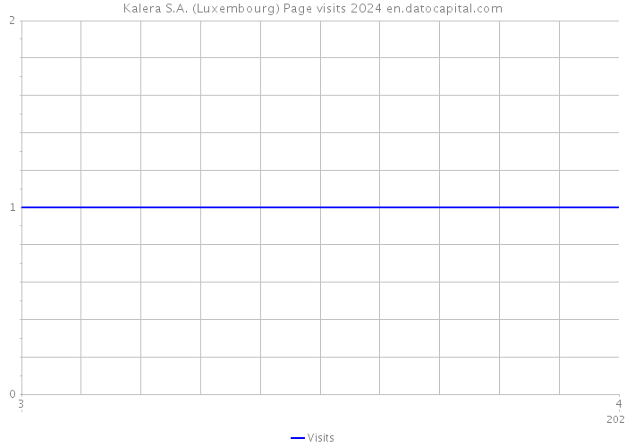 Kalera S.A. (Luxembourg) Page visits 2024 