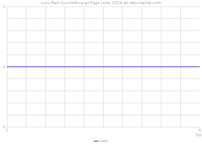 Livio Rast (Luxembourg) Page visits 2024 