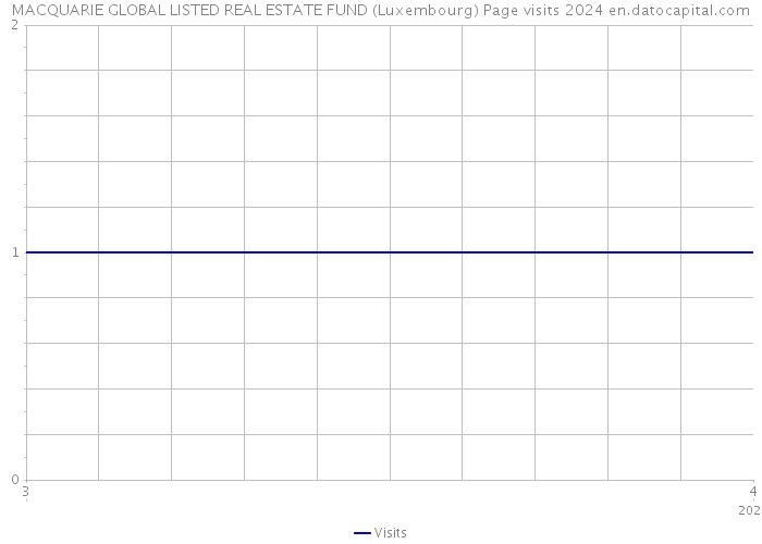 MACQUARIE GLOBAL LISTED REAL ESTATE FUND (Luxembourg) Page visits 2024 