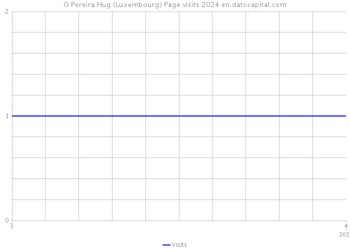 O Pereira Hug (Luxembourg) Page visits 2024 