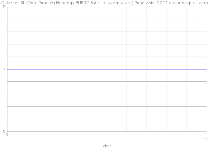 Oaktree LSL (Non-Parallel) Holdings EURRC S.à r.l. (Luxembourg) Page visits 2024 