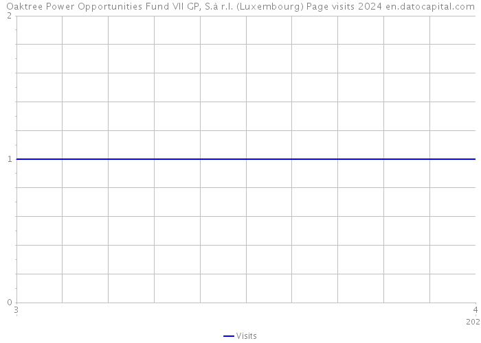 Oaktree Power Opportunities Fund VII GP, S.à r.l. (Luxembourg) Page visits 2024 