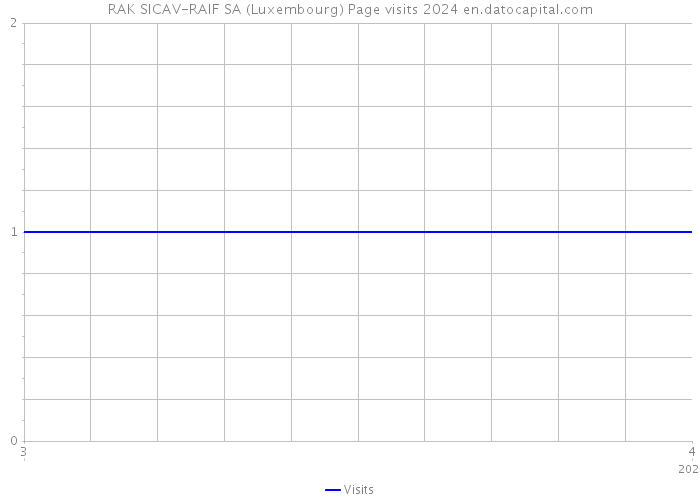 RAK SICAV-RAIF SA (Luxembourg) Page visits 2024 