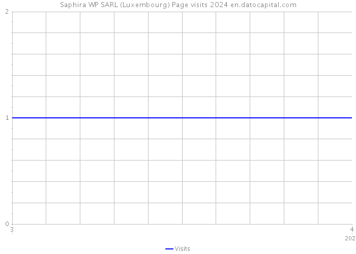 Saphira WP SARL (Luxembourg) Page visits 2024 