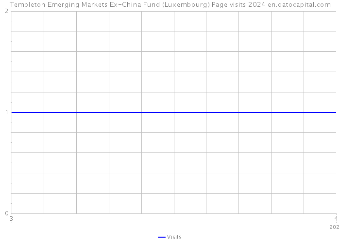 Templeton Emerging Markets Ex-China Fund (Luxembourg) Page visits 2024 