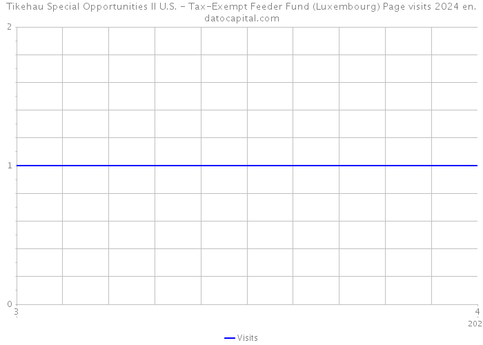 Tikehau Special Opportunities II U.S. - Tax-Exempt Feeder Fund (Luxembourg) Page visits 2024 