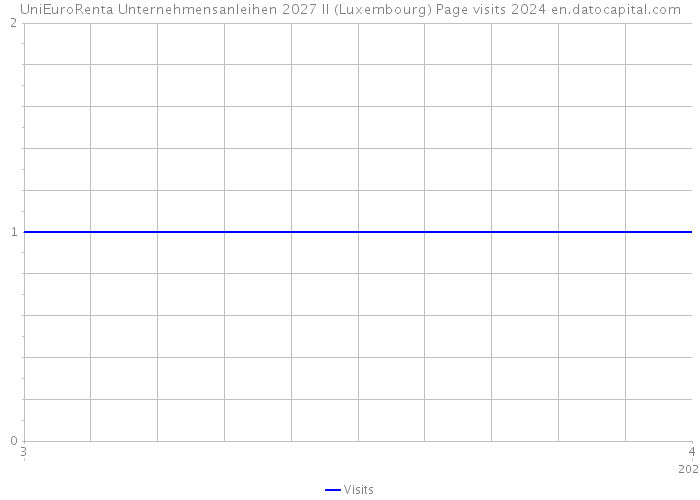 UniEuroRenta Unternehmensanleihen 2027 II (Luxembourg) Page visits 2024 