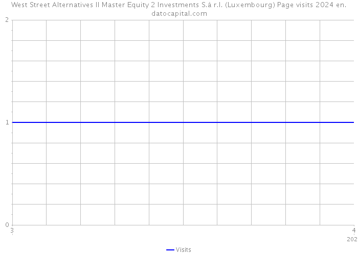 West Street Alternatives II Master Equity 2 Investments S.à r.l. (Luxembourg) Page visits 2024 