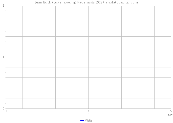 Jean Buck (Luxembourg) Page visits 2024 