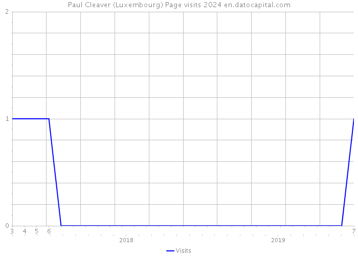 Paul Cleaver (Luxembourg) Page visits 2024 