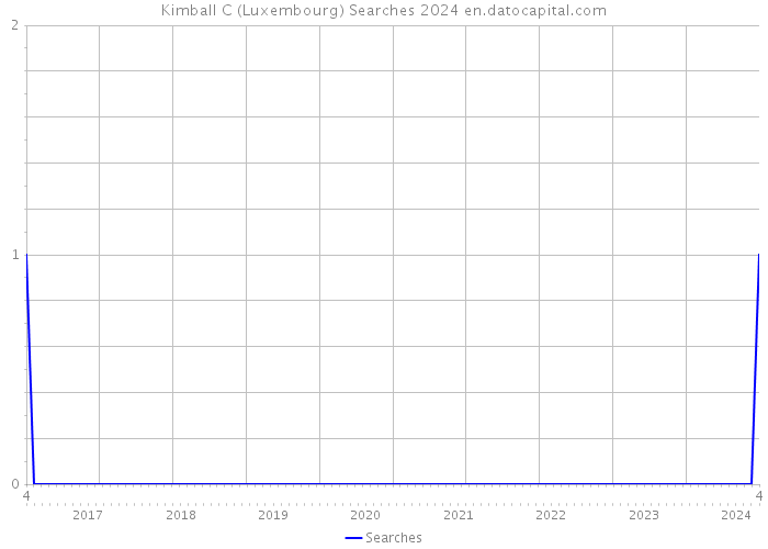Kimball C (Luxembourg) Searches 2024 