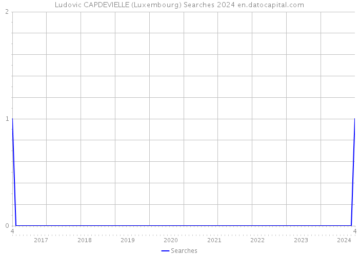 Ludovic CAPDEVIELLE (Luxembourg) Searches 2024 