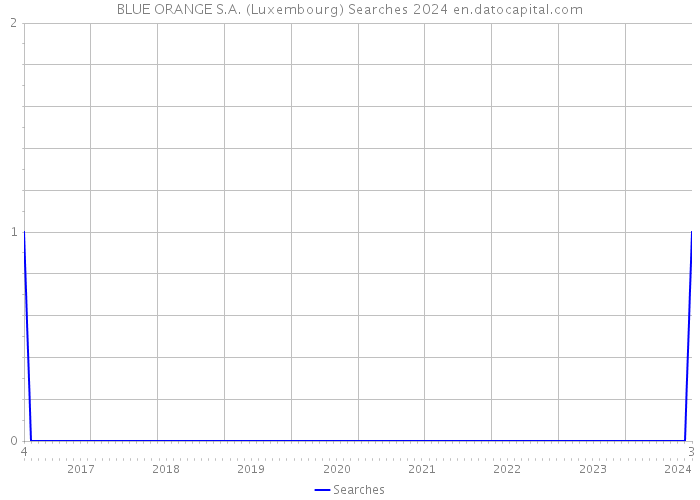 BLUE ORANGE S.A. (Luxembourg) Searches 2024 